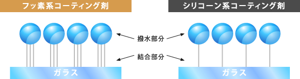 フッ素系コーティング剤 シリコーン系コーティング剤