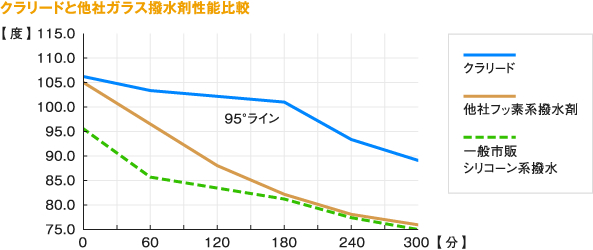 クラリードと他社ガラス撥水剤性能比較